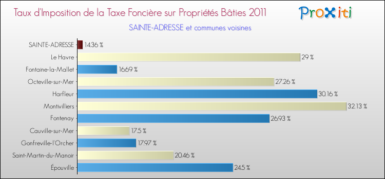 Taux d'imposition de la taxe foncière sur le bati 2011 pour SAINTE-ADRESSE et les communes proches Comparaison des taux d'imposition de la taxe foncière sur le bati 2011 pour SAINTE-ADRESSE et les communes voisines
