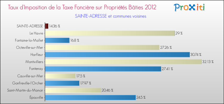 Taux d'imposition de la taxe foncière sur le bati 2012 pour SAINTE-ADRESSE et les communes proches Comparaison des taux d'imposition de la taxe foncière sur le bati 2012 pour SAINTE-ADRESSE et les communes voisines