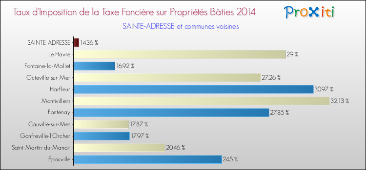 Taux d'imposition de la taxe foncière sur le bati 2014 pour SAINTE-ADRESSE et les communes proches Comparaison des taux d'imposition de la taxe foncière sur le bati 2014 pour SAINTE-ADRESSE et les communes voisines
