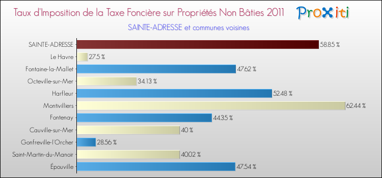 Taux d'imposition de la taxe foncière sur les immeubles et terrains non batis 2011 pour SAINTE-ADRESSE et les communes proches Comparaison des taux d'imposition de la taxe foncière sur les immeubles et terrains non batis 2011 pour SAINTE-ADRESSE et les communes voisines