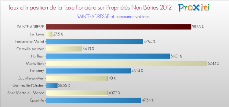 Taux d'imposition de la taxe foncière sur les immeubles et terrains non batis 2012 pour SAINTE-ADRESSE et les communes proches Comparaison des taux d'imposition de la taxe foncière sur les immeubles et terrains non batis 2012 pour SAINTE-ADRESSE et les communes voisines