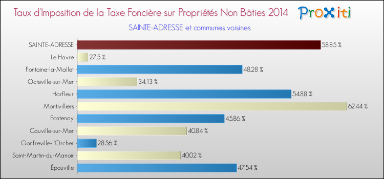 Taux d'imposition de la taxe foncière sur les immeubles et terrains non batis 2014 pour SAINTE-ADRESSE et les communes proches Comparaison des taux d'imposition de la taxe foncière sur les immeubles et terrains non batis 2014 pour SAINTE-ADRESSE et les communes voisines