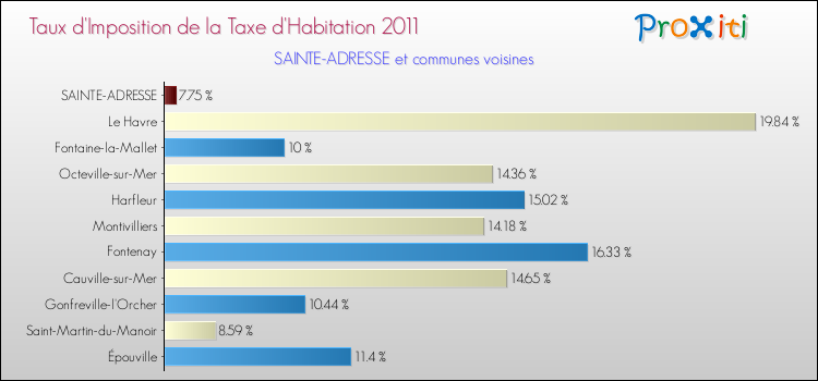 Taux d'imposition de la taxe d'habitation 2011 pour SAINTE-ADRESSE et les communes proches Comparaison des taux d'imposition de la taxe d'habitation 2011 pour SAINTE-ADRESSE et les communes voisines