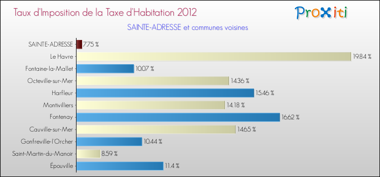 Taux d'imposition de la taxe d'habitation 2012 pour SAINTE-ADRESSE et les communes proches Comparaison des taux d'imposition de la taxe d'habitation 2012 pour SAINTE-ADRESSE et les communes voisines