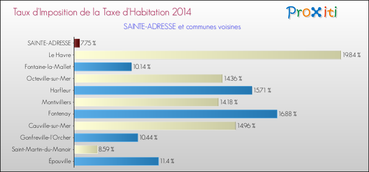 Taux d'imposition de la taxe d'habitation 2014 pour SAINTE-ADRESSE et les communes proches Comparaison des taux d'imposition de la taxe d'habitation 2014 pour SAINTE-ADRESSE et les communes voisines