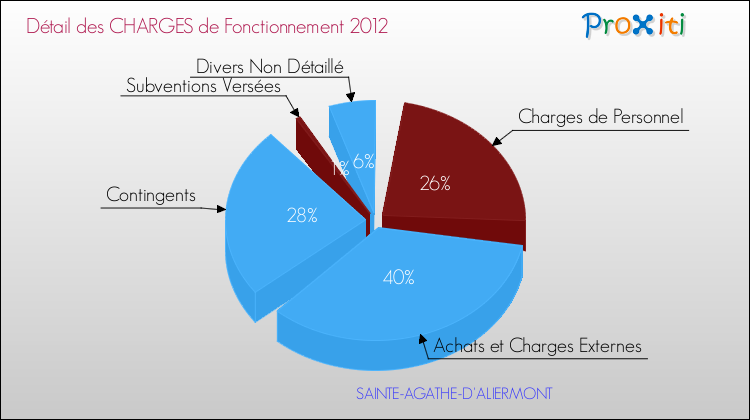 Décomposition des Charges de Fonctionnement 2012 de la commune de SAINTE-AGATHE-D'ALIERMONT Charges de Fonctionnement 2012 pour la commune de SAINTE-AGATHE-D'ALIERMONT
