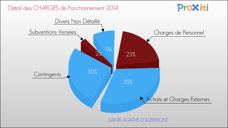 Décomposition des Charges de Fonctionnement 2014 de la commune de SAINTE-AGATHE-D'ALIERMONT Charges de Fonctionnement 2014 pour la commune de SAINTE-AGATHE-D'ALIERMONT