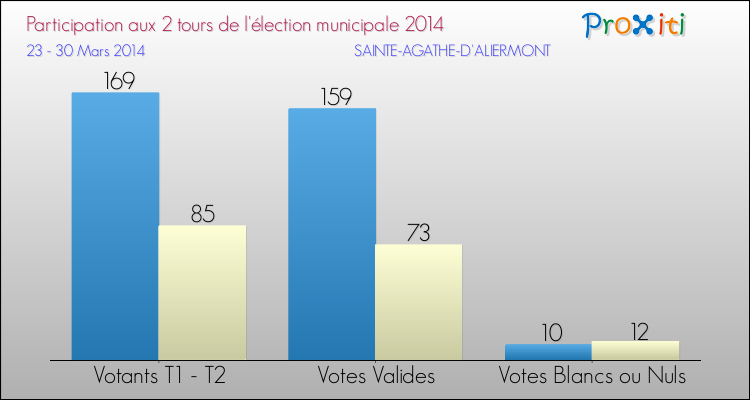 Participation comparée des 2 tours des Elections Municipales 2014 de la commune de SAINTE-AGATHE-D'ALIERMONT Elections Municipales 2014 - Participation comparée des 2 tours pour la commune de SAINTE-AGATHE-D'ALIERMONT