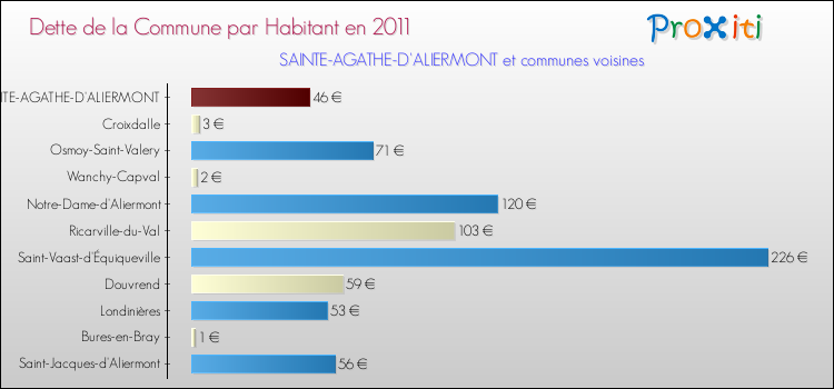 Dette par habitant de la commune en 2011 pour SAINTE-AGATHE-D'ALIERMONT et les communes proches Comparaison de la dette par habitant de la commune en 2011 pour SAINTE-AGATHE-D'ALIERMONT et les communes voisines