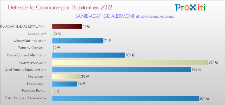 Dette par habitant de la commune en 2012 pour SAINTE-AGATHE-D'ALIERMONT et les communes proches Comparaison de la dette par habitant de la commune en 2012 pour SAINTE-AGATHE-D'ALIERMONT et les communes voisines