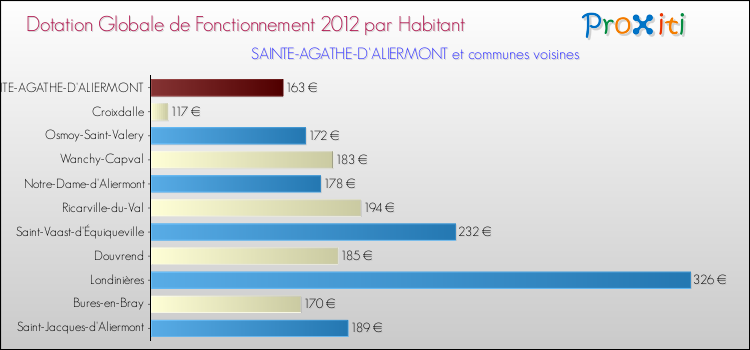 Montant des dotations globales de fonctionnement DGF par Habitant pour SAINTE-AGATHE-D'ALIERMONT et les communes proches Comparaison des des dotations globales de fonctionnement DGF par habitant pour SAINTE-AGATHE-D'ALIERMONT et les communes voisines