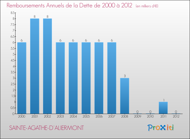 Evolution de l'annuité de la dette pour la commune de SAINTE-AGATHE-D'ALIERMONT de 2000 à 2012 Annuités de la dette pour SAINTE-AGATHE-D'ALIERMONT de 2000 à 2012