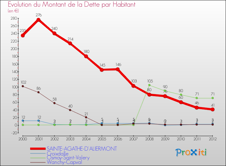 Evolution de la dette par habitant pour la commune de SAINTE-AGATHE-D'ALIERMONT et les communes proches de 2000 à 2012 Comparaison de la dette par habitant pour SAINTE-AGATHE-D'ALIERMONT et les communes voisines de 2000 à 2012