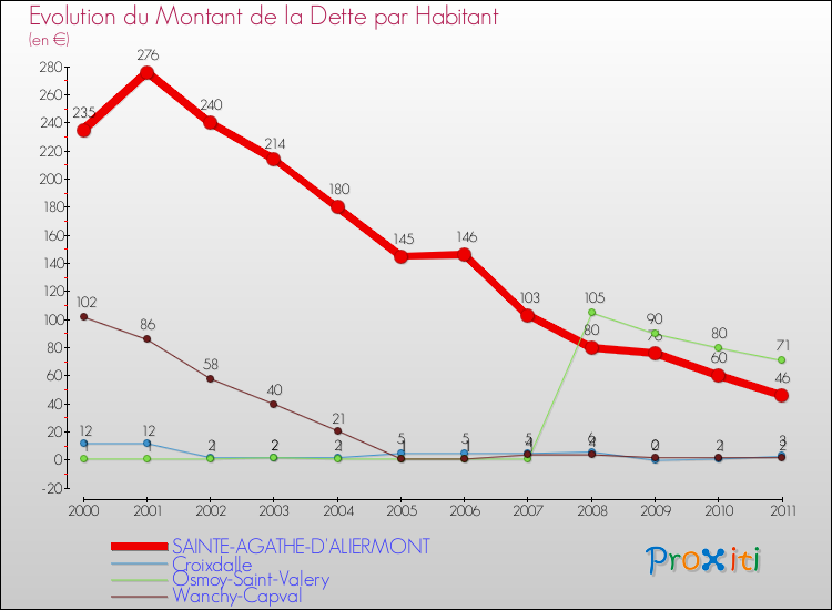 Evolution de la dette par habitant pour la commune de SAINTE-AGATHE-D'ALIERMONT et les communes proches Comparaison de la dette par habitant pour SAINTE-AGATHE-D'ALIERMONT et les communes voisines