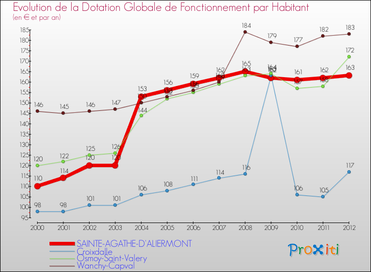 Evolution et montant de la dotation globale de fonctionnement par Habitant pour SAINTE-AGATHE-D'ALIERMONT et les communes proches Comparaison des dotations globales de fonctionnement par habitant pour SAINTE-AGATHE-D'ALIERMONT et les communes voisines