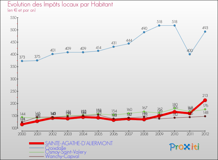 Evolution et montant des impôts locaux par Habitant pour SAINTE-AGATHE-D'ALIERMONT et les communes proches Comparaison des impôts locaux par habitant pour SAINTE-AGATHE-D'ALIERMONT et les communes voisines