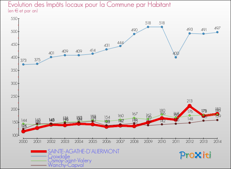 Evolution et montant des impôts locaux par Habitant pour SAINTE-AGATHE-D'ALIERMONT et les communes proches de 2000 à 2014 Comparaison des impôts locaux par habitant pour SAINTE-AGATHE-D'ALIERMONT et les communes voisines de 2000 à 2014