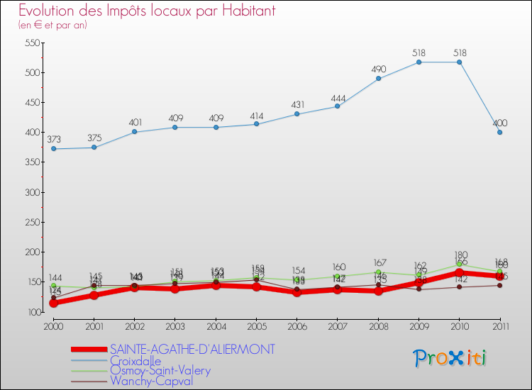 Evolution et montant des impôts locaux par Habitant pour SAINTE-AGATHE-D'ALIERMONT et les communes proches Comparaison des impôts locaux par habitant pour SAINTE-AGATHE-D'ALIERMONT et les communes voisines