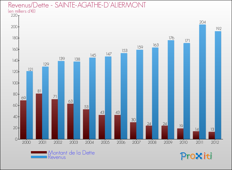 Evolution comparée de la dette et des revenus pour la commune de SAINTE-AGATHE-D'ALIERMONT de 2000 à 2012 Comparaison de la dette et des revenus pour SAINTE-AGATHE-D'ALIERMONT de 2000 à 2012