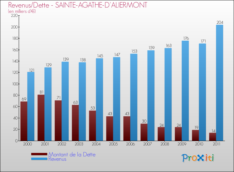 Evolution comparée de la dette et des revenus pour la commune de SAINTE-AGATHE-D'ALIERMONT de 2000 à 2011 Comparaison de la dette et des revenus pour SAINTE-AGATHE-D'ALIERMONT de 2000 à 2011