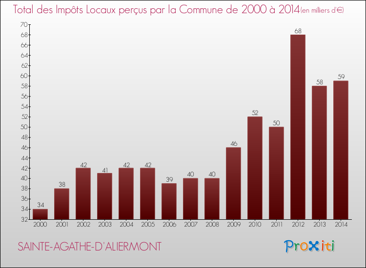 Evolution des Impôts Locaux pour la commune de SAINTE-AGATHE-D'ALIERMONT de 2000 à 2014 Evolution des Impôts Locaux pour SAINTE-AGATHE-D'ALIERMONT de 2000 à 2014