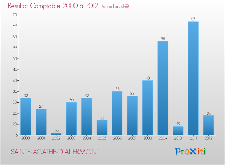 Evolution du résultat comptable pour la commune de SAINTE-AGATHE-D'ALIERMONT de 2000 à 2012 Evolution du résultat comptable pour SAINTE-AGATHE-D'ALIERMONT de 2000 à 2012