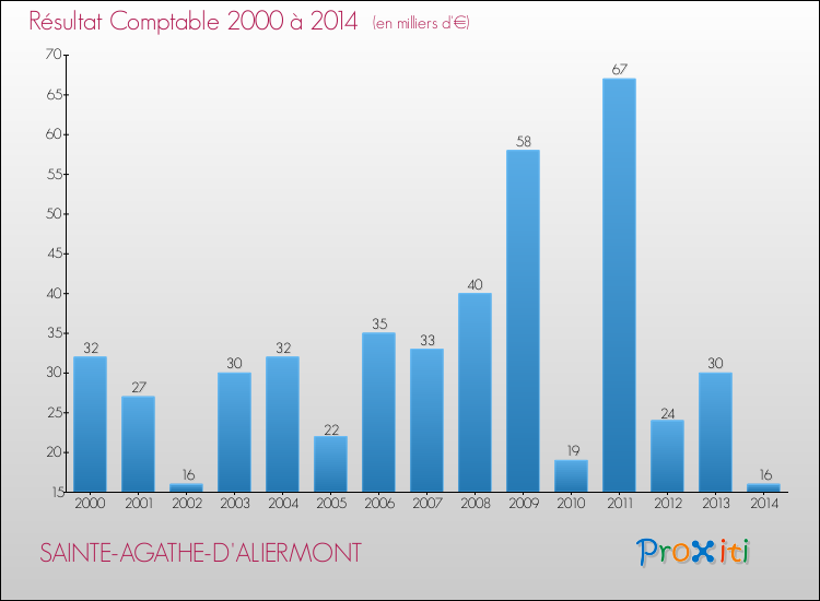 Evolution du résultat comptable pour la commune de SAINTE-AGATHE-D'ALIERMONT de 2000 à 2014 Evolution du résultat comptable pour SAINTE-AGATHE-D'ALIERMONT de 2000 à 2014