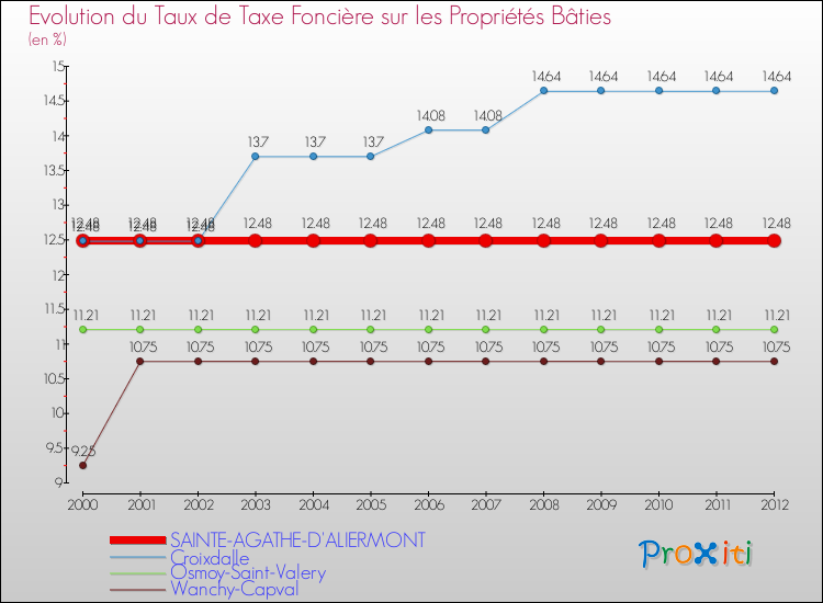Evolution du taux de la taxe foncière sur le bati pour SAINTE-AGATHE-D'ALIERMONT et les communes proches de 2000 à 2012 Comparaison des taux de taxe foncière sur le bati pour SAINTE-AGATHE-D'ALIERMONT et les communes voisines de 2000 à 2012