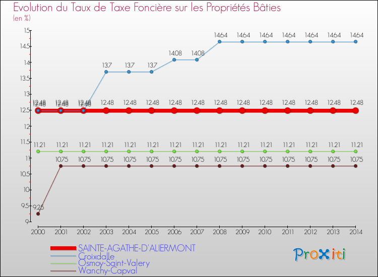Evolution du taux de la taxe foncière sur le bati pour SAINTE-AGATHE-D'ALIERMONT et les communes proches de 2000 à 2014 Comparaison des taux de taxe foncière sur le bati pour SAINTE-AGATHE-D'ALIERMONT et les communes voisines de 2000 à 2014