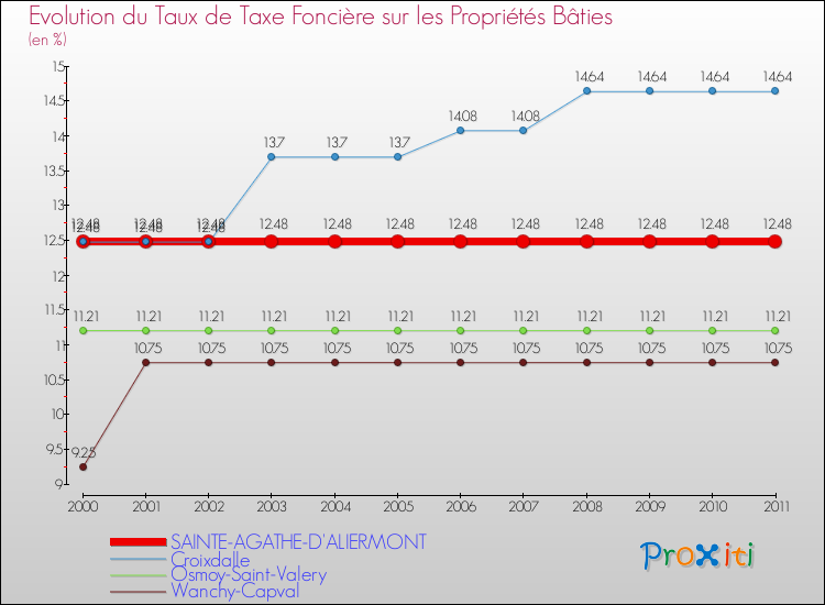 Evolution du taux de la taxe foncière sur le bati pour SAINTE-AGATHE-D'ALIERMONT et les communes proches Comparaison des taux de taxe foncière sur le bati pour SAINTE-AGATHE-D'ALIERMONT et les communes voisines