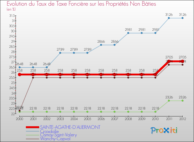 Evolution du taux de la taxe foncière sur les immeubles et terrains non batis pour SAINTE-AGATHE-D'ALIERMONT et les communes proches de 2000 à 2012 Comparaison des taux de la taxe foncière sur les immeubles et terrains non batis pour SAINTE-AGATHE-D'ALIERMONT et les communes voisines de 2000 à 2012