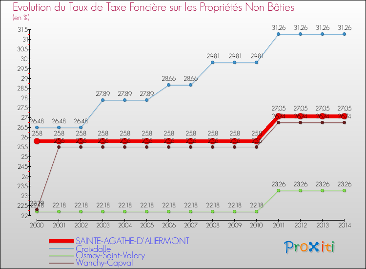 Evolution du taux de la taxe foncière sur les immeubles et terrains non batis pour SAINTE-AGATHE-D'ALIERMONT et les communes proches de 2000 à 2014 Comparaison des taux de la taxe foncière sur les immeubles et terrains non batis pour SAINTE-AGATHE-D'ALIERMONT et les communes voisines de 2000 à 2014