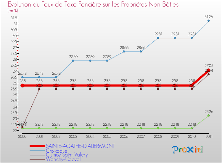 Evolution du taux de la taxe foncière sur les immeubles et terrains non batis pour SAINTE-AGATHE-D'ALIERMONT et les communes proches Comparaison des taux de la taxe foncière sur les immeubles et terrains non batis pour SAINTE-AGATHE-D'ALIERMONT et les communes voisines