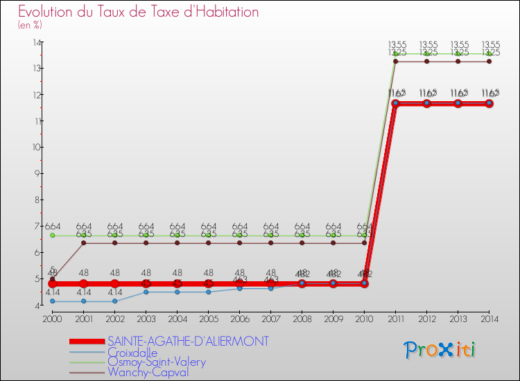 Evolution du taux de la taxe d'habitation pour SAINTE-AGATHE-D'ALIERMONT et les communes proches de 2000 à 2014 Comparaison des taux de la taxe d'habitation pour SAINTE-AGATHE-D'ALIERMONT et les communes voisines de 2000 à 2014