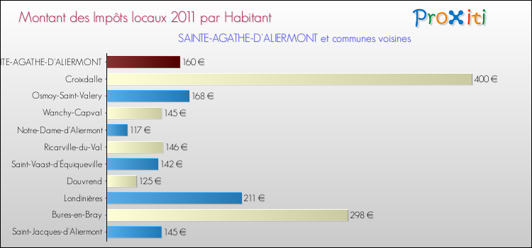 Montant des impôts locaux par Habitant pour SAINTE-AGATHE-D'ALIERMONT et les communes proches Comparaison des impôts locaux par habitant pour SAINTE-AGATHE-D'ALIERMONT et les communes voisines