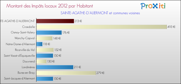 Montant des impôts locaux par Habitant pour SAINTE-AGATHE-D'ALIERMONT et les communes proches Comparaison des impôts locaux par habitant pour SAINTE-AGATHE-D'ALIERMONT et les communes voisines