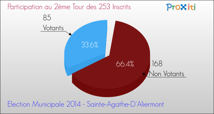Participation au 2ème Tour des Elections Municipales 2014 de la commune de Sainte-Agathe-D'Aliermont Elections Municipales 2014 - Participation au 2ème Tour pour la commune de Sainte-Agathe-D'Aliermont