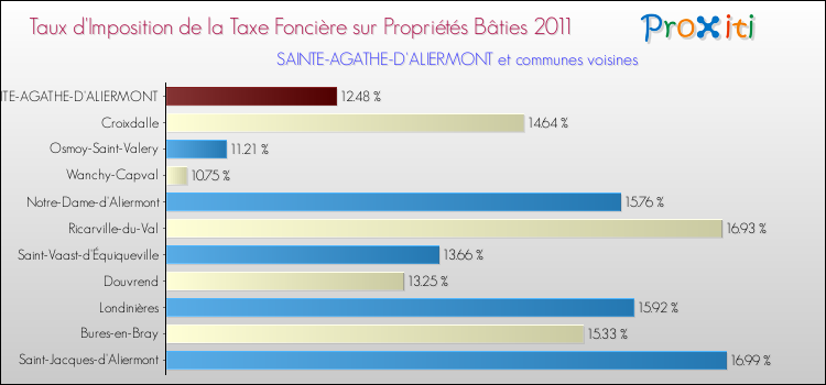 Taux d'imposition de la taxe foncière sur le bati 2011 pour SAINTE-AGATHE-D'ALIERMONT et les communes proches Comparaison des taux d'imposition de la taxe foncière sur le bati 2011 pour SAINTE-AGATHE-D'ALIERMONT et les communes voisines