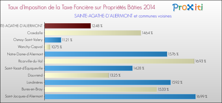 Taux d'imposition de la taxe foncière sur le bati 2014 pour SAINTE-AGATHE-D'ALIERMONT et les communes proches Comparaison des taux d'imposition de la taxe foncière sur le bati 2014 pour SAINTE-AGATHE-D'ALIERMONT et les communes voisines