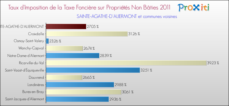 Taux d'imposition de la taxe foncière sur les immeubles et terrains non batis 2011 pour SAINTE-AGATHE-D'ALIERMONT et les communes proches Comparaison des taux d'imposition de la taxe foncière sur les immeubles et terrains non batis 2011 pour SAINTE-AGATHE-D'ALIERMONT et les communes voisines