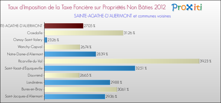 Taux d'imposition de la taxe foncière sur les immeubles et terrains non batis 2012 pour SAINTE-AGATHE-D'ALIERMONT et les communes proches Comparaison des taux d'imposition de la taxe foncière sur les immeubles et terrains non batis 2012 pour SAINTE-AGATHE-D'ALIERMONT et les communes voisines