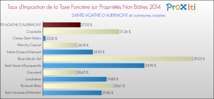 Taux d'imposition de la taxe foncière sur les immeubles et terrains non batis 2014 pour SAINTE-AGATHE-D'ALIERMONT et les communes proches Comparaison des taux d'imposition de la taxe foncière sur les immeubles et terrains non batis 2014 pour SAINTE-AGATHE-D'ALIERMONT et les communes voisines