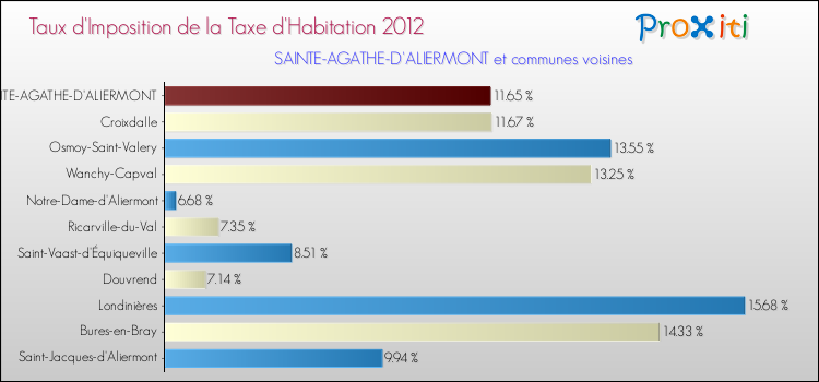 Taux d'imposition de la taxe d'habitation 2012 pour SAINTE-AGATHE-D'ALIERMONT et les communes proches Comparaison des taux d'imposition de la taxe d'habitation 2012 pour SAINTE-AGATHE-D'ALIERMONT et les communes voisines