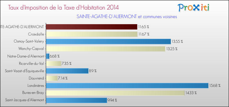 Taux d'imposition de la taxe d'habitation 2014 pour SAINTE-AGATHE-D'ALIERMONT et les communes proches Comparaison des taux d'imposition de la taxe d'habitation 2014 pour SAINTE-AGATHE-D'ALIERMONT et les communes voisines