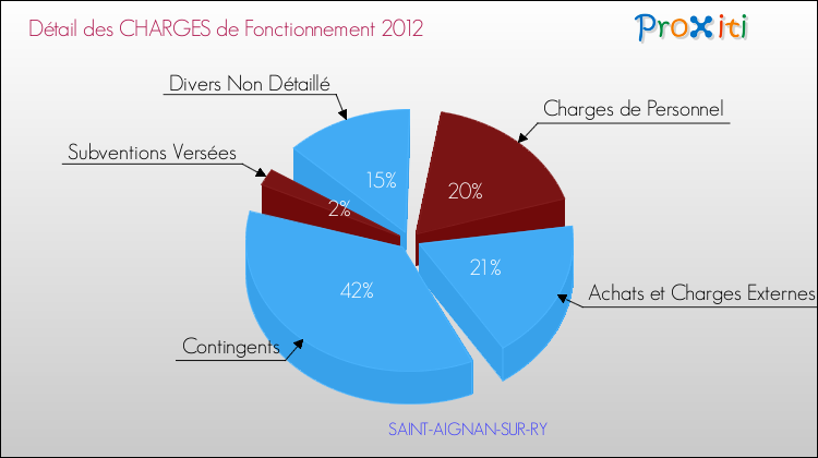 Décomposition des Charges de Fonctionnement 2012 de la commune de SAINT-AIGNAN-SUR-RY Charges de Fonctionnement 2012 pour la commune de SAINT-AIGNAN-SUR-RY