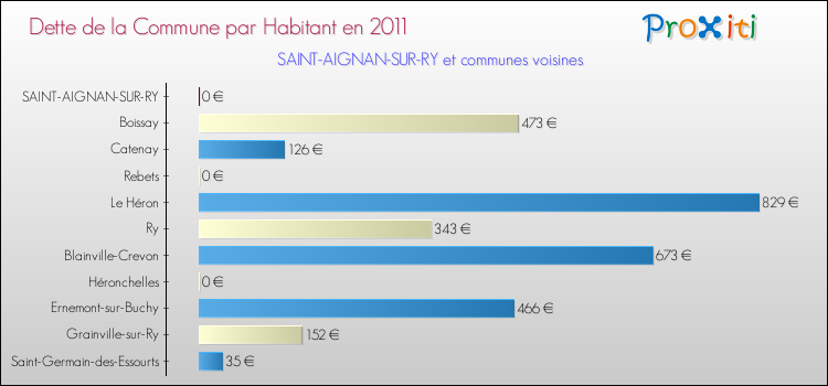 Dette par habitant de la commune en 2011 pour SAINT-AIGNAN-SUR-RY et les communes proches Comparaison de la dette par habitant de la commune en 2011 pour SAINT-AIGNAN-SUR-RY et les communes voisines