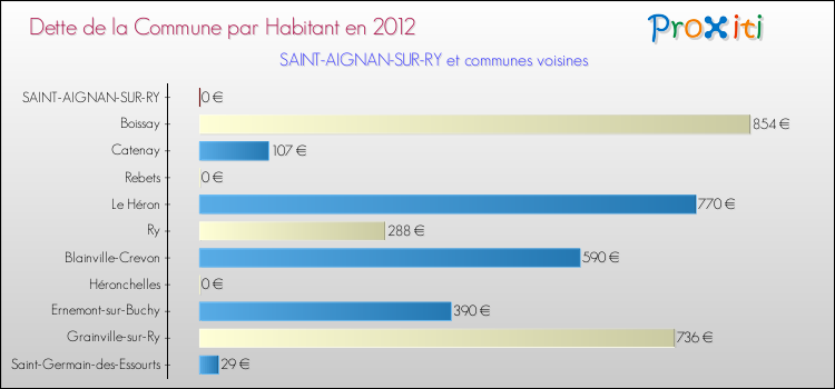 Dette par habitant de la commune en 2012 pour SAINT-AIGNAN-SUR-RY et les communes proches Comparaison de la dette par habitant de la commune en 2012 pour SAINT-AIGNAN-SUR-RY et les communes voisines