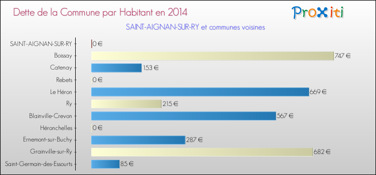 Dette par habitant de la commune en 2014 pour SAINT-AIGNAN-SUR-RY et les communes proches Comparaison de la dette par habitant de la commune en 2014 pour SAINT-AIGNAN-SUR-RY et les communes voisines