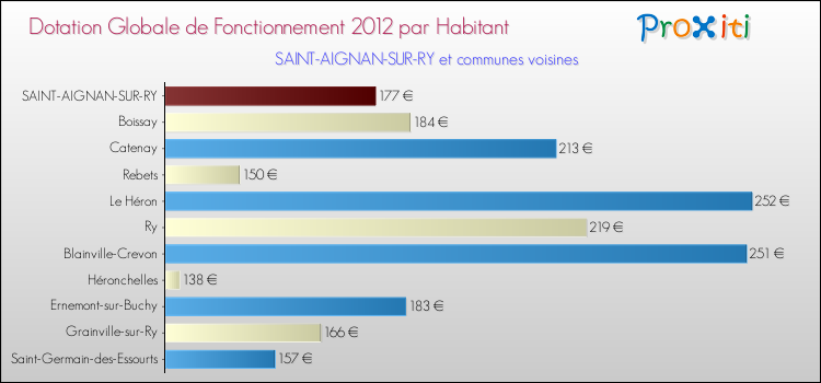 Montant des dotations globales de fonctionnement DGF par Habitant pour SAINT-AIGNAN-SUR-RY et les communes proches Comparaison des des dotations globales de fonctionnement DGF par habitant pour SAINT-AIGNAN-SUR-RY et les communes voisines