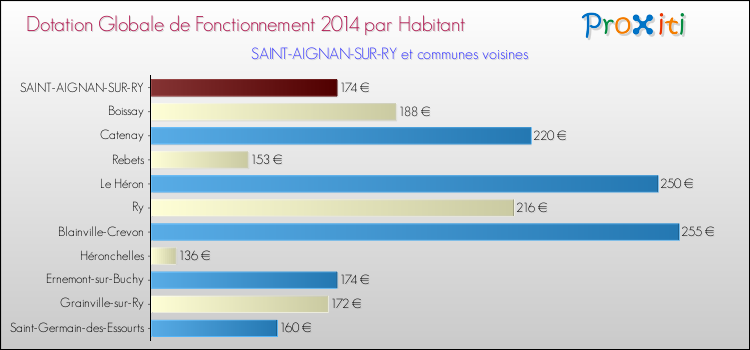 Montant des dotations globales de fonctionnement DGF par Habitant pour SAINT-AIGNAN-SUR-RY et les communes proches en 2014. Comparaison des des dotations globales de fonctionnement DGF par habitant pour SAINT-AIGNAN-SUR-RY et les communes voisines en 2014.